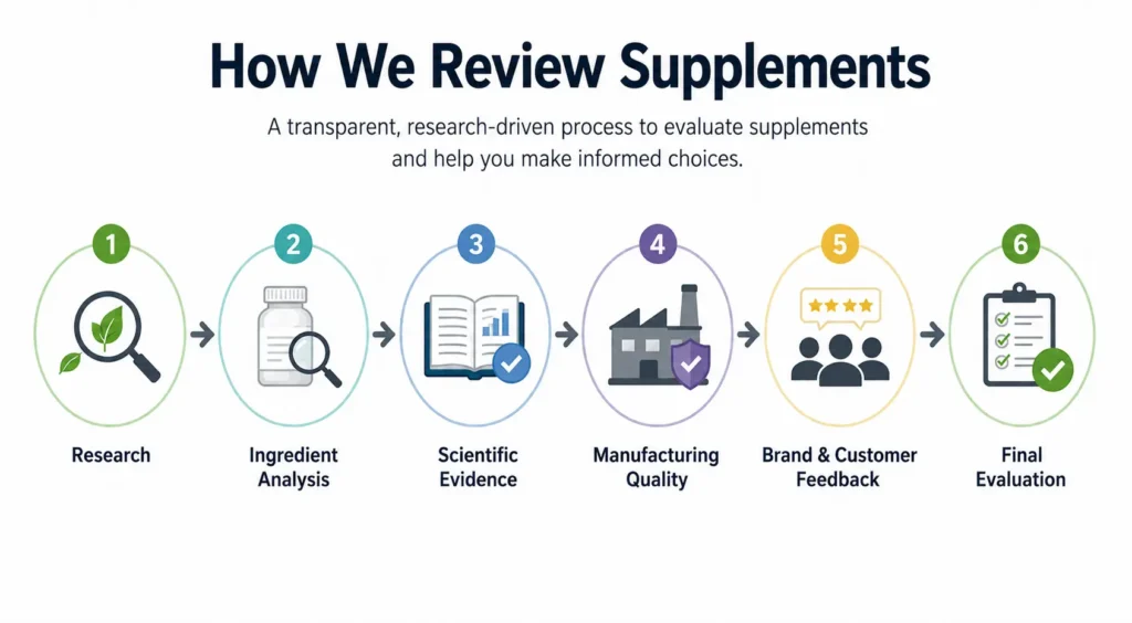 Infographic explaining VitaWeller's supplement review process, including ingredient analysis, scientific evidence, manufacturing quality, customer feedback, and final evaluation.