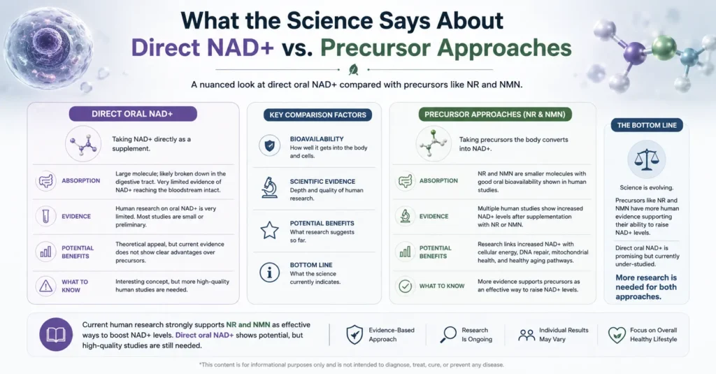 Comparison of direct oral NAD+ with NR and NMN precursors and the current scientific evidence